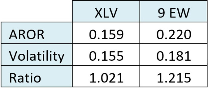 20220502 04 XLV vs 9 equally weighted portfolio data EN